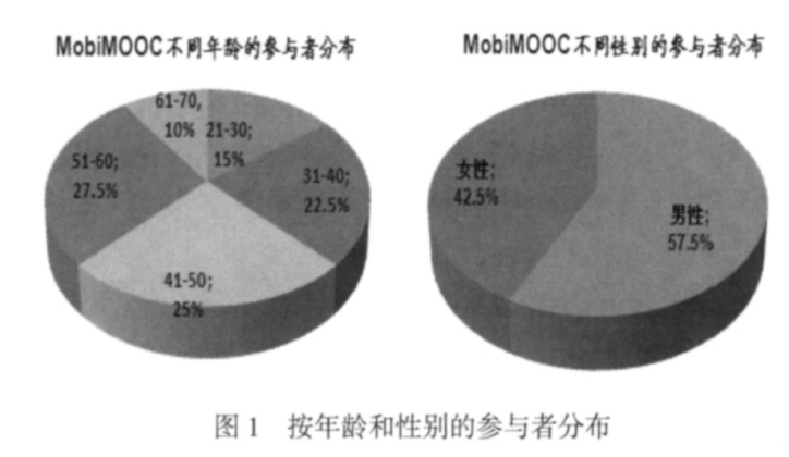 MobiMOOC 年龄与性别分布图